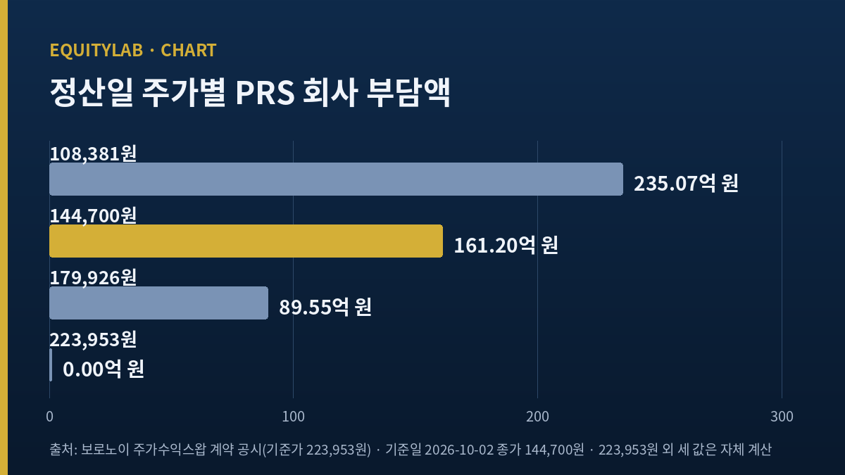 보로노이 PRS 정산일 주가별 회사 부담액 막대그래프