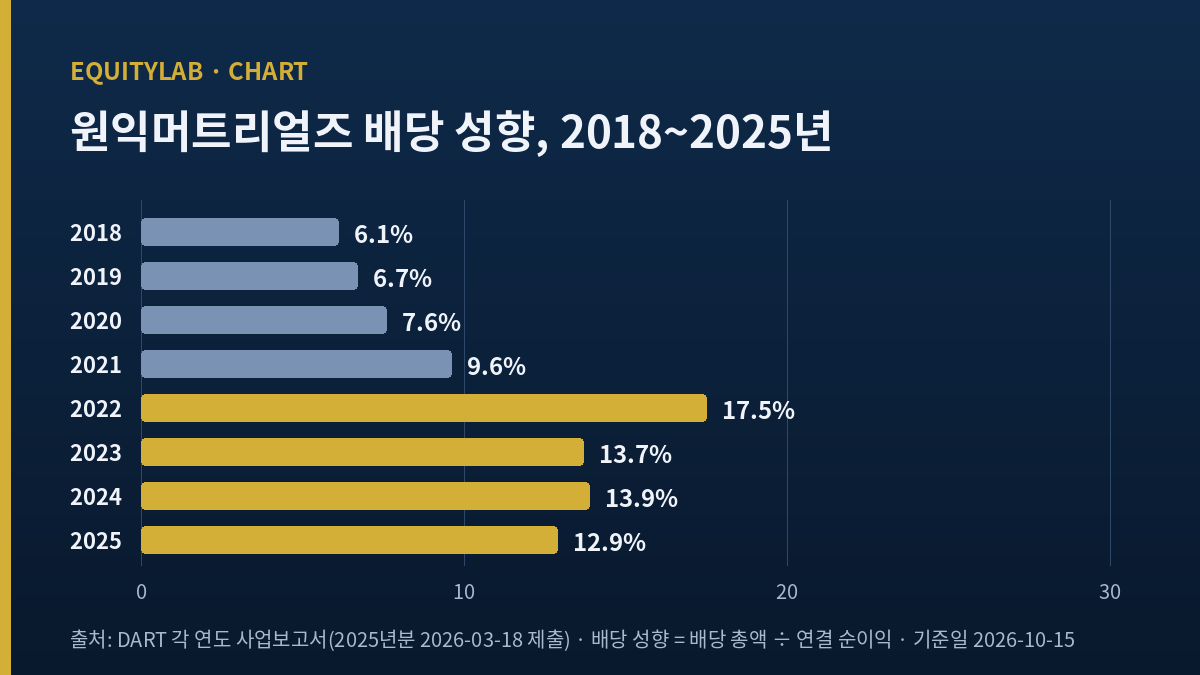 원익머트리얼즈 배당금 성향 2018~2025년 연도별 막대 그래프