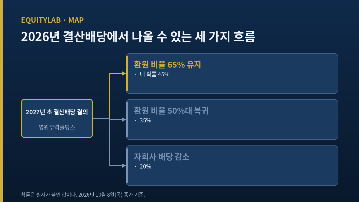 영원무역홀딩스 배당금 2026년 결산 세 가지 흐름 분기도