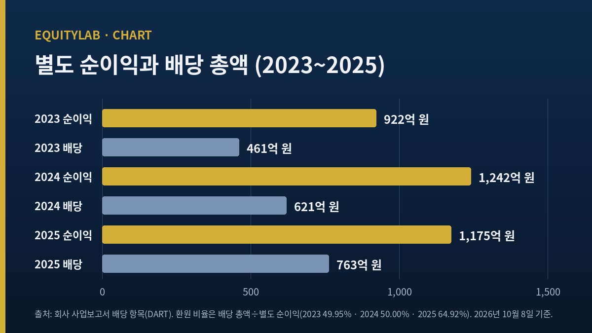 영원무역홀딩스 배당금 2023~2025년 별도 순이익과 배당 총액 비교 막대